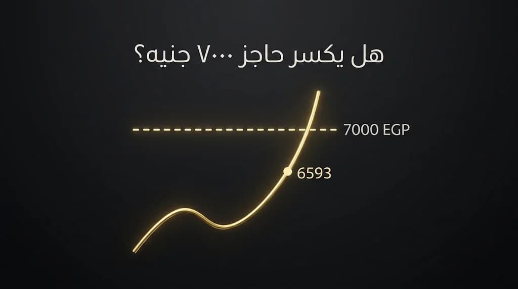 الذهب في مصر يترقب قمة تاريخية: هل يكسر عيار 21 حاجز 7000 جنيه؟