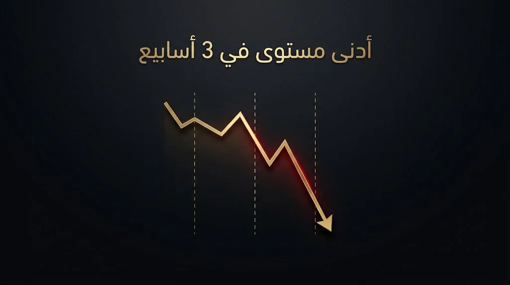الذهب يتراجع لأدنى مستوى في 3 أسابيع: تحليل أسعار عيار 21 اليوم بمصر