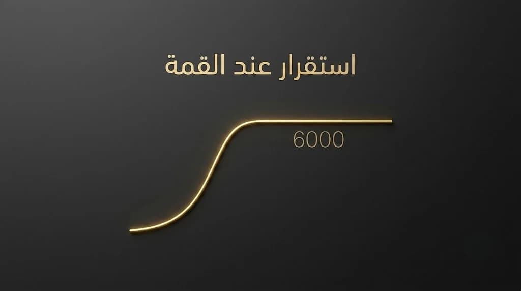 استقرار تاريخي للذهب بمصر: عيار 21 يتجاوز 6000 جنيه