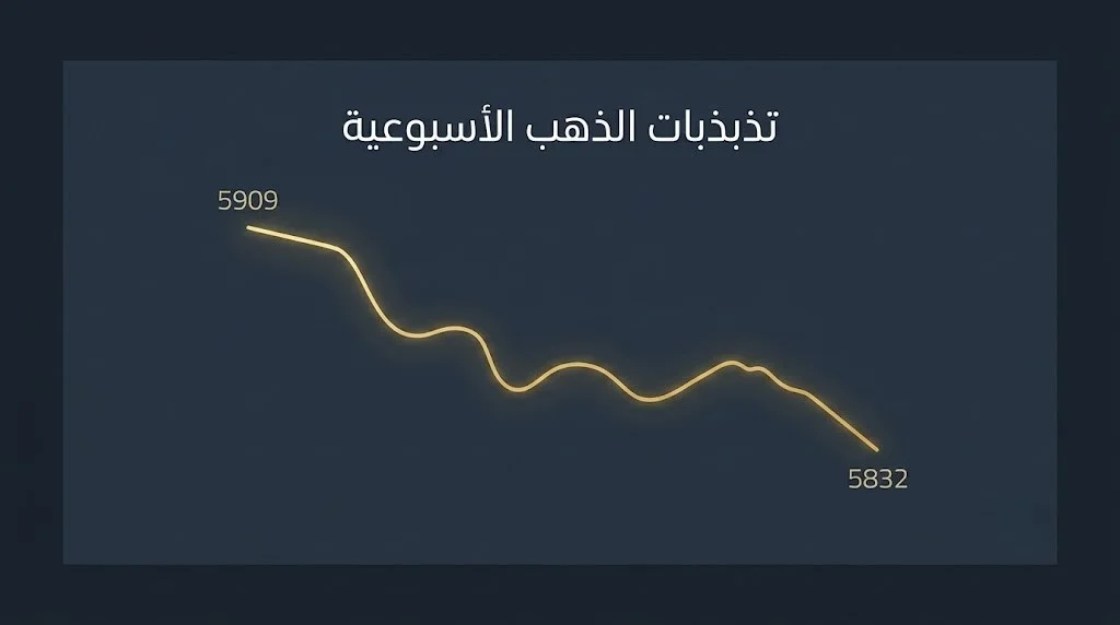 تقرير سوق الذهب في مصر للأسبوع المنتهي في 10 يوليو 2026- تذبذبات سعرية وتأثر بالمتغيرات العالمية